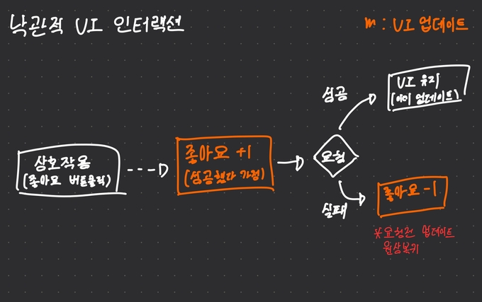낙관적 UI 업데이트 흐름