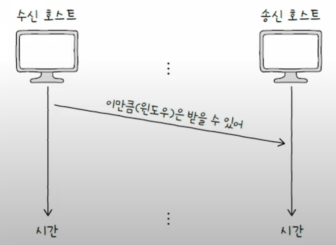 수신 호스트에서는 TCP의 윈도우 필드를 통해 윈도우 크기를 공유한다