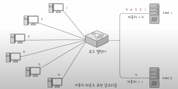 가중치 라운드 로빈 알고리즘