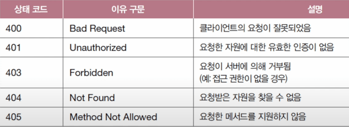 400번대 코드 표