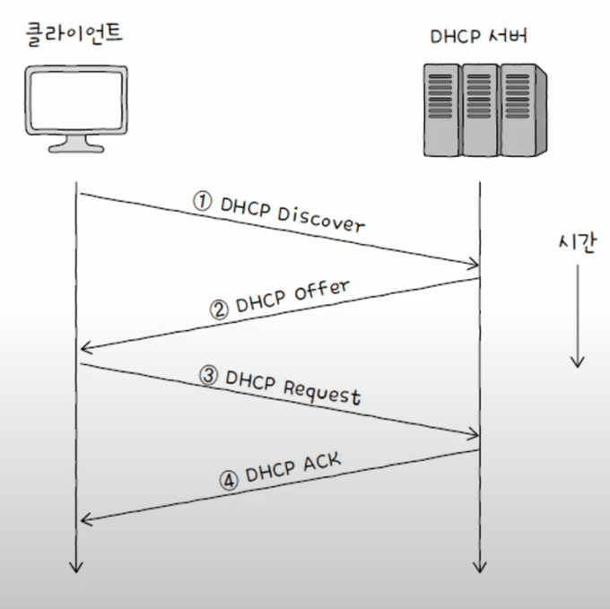 1 ~ 4 순서대로 통신을 진행한다