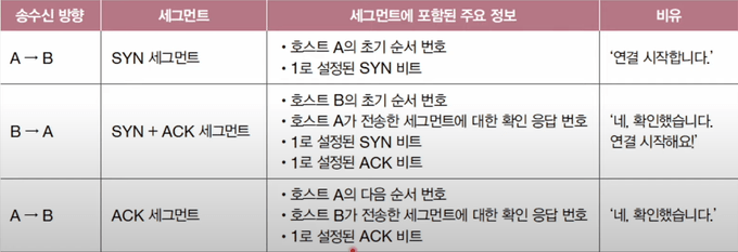 쓰리 웨이 핸드셰이크 표