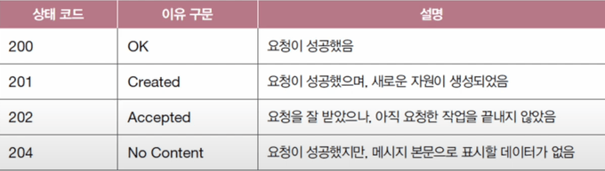 200번대 코드 표