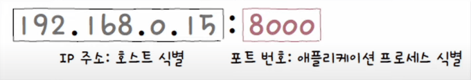 IP와 포트번호 표기 방법