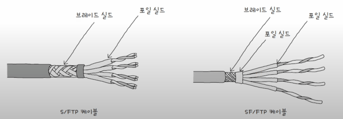 S/FTP과 SF/FTP 케이블